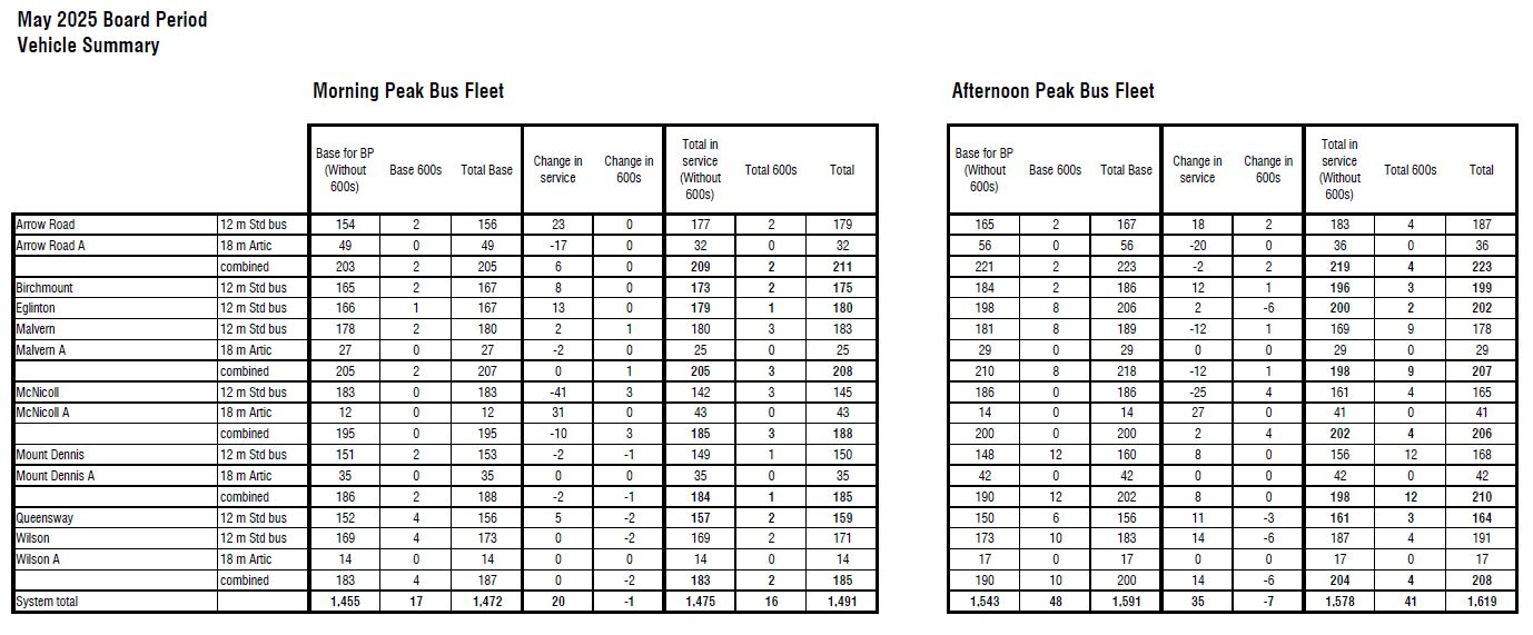 TTC Service Changes Effective May 11, 2025 – Steve Munro