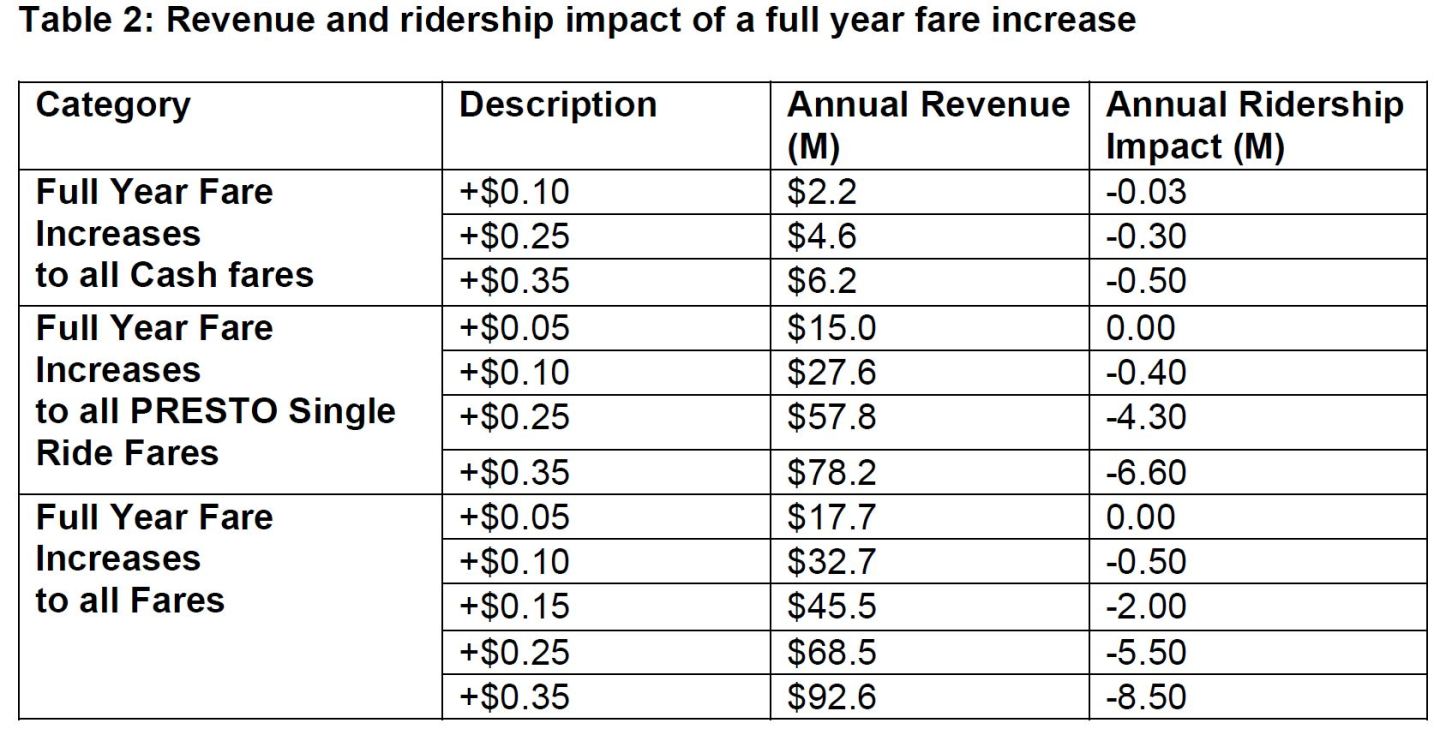 Sample Increase Rider TTC Ridership Growth and Fare Options Update – Steve Munro