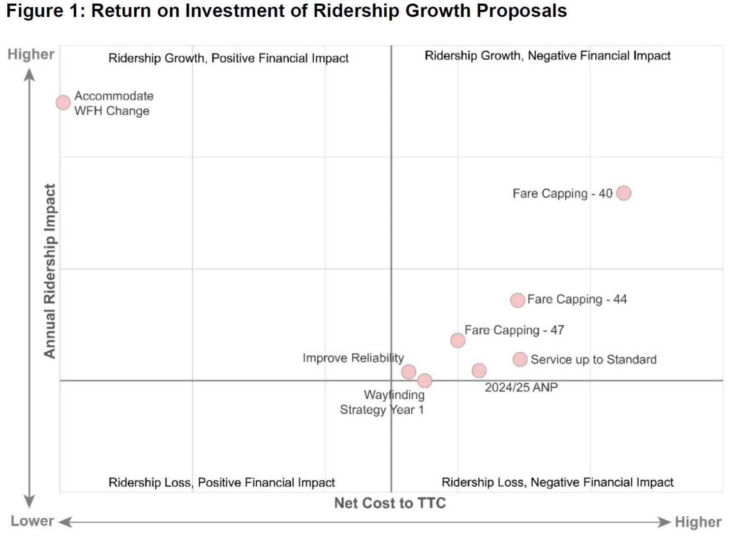 TTC Ridership Growth and Fare Options Update – Steve Munro