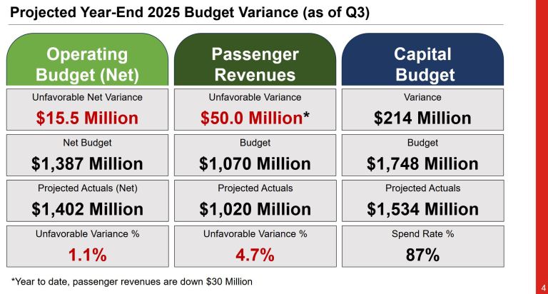 TTC 2026 Budget Preview – Steve Munro