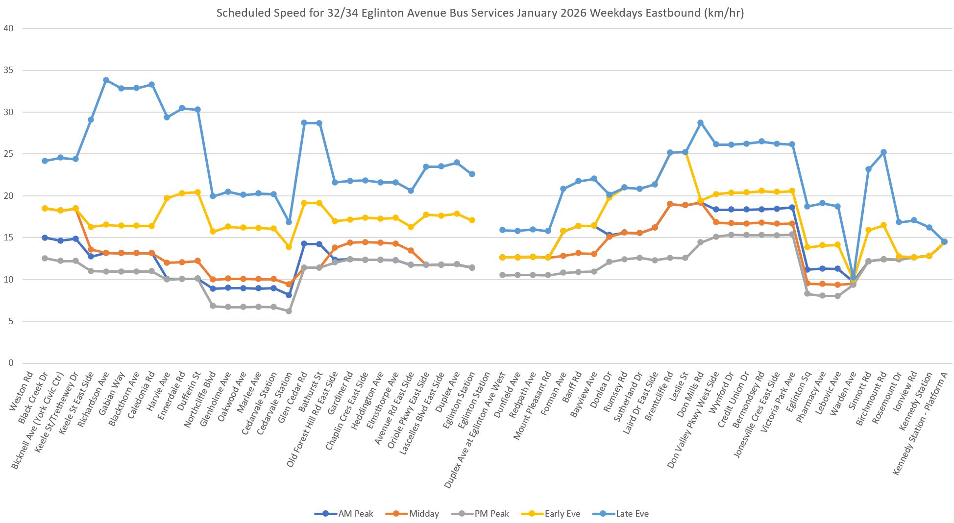 How Fast Will Line 5 Be Compared to the 32/34 Bus?