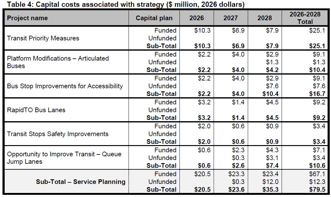 TTC Ridership Growth Strategy 2026-2028 – Steve Munro