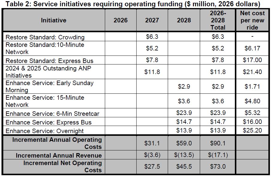 TTC Ridership Growth Strategy 2026-2028 – Steve Munro