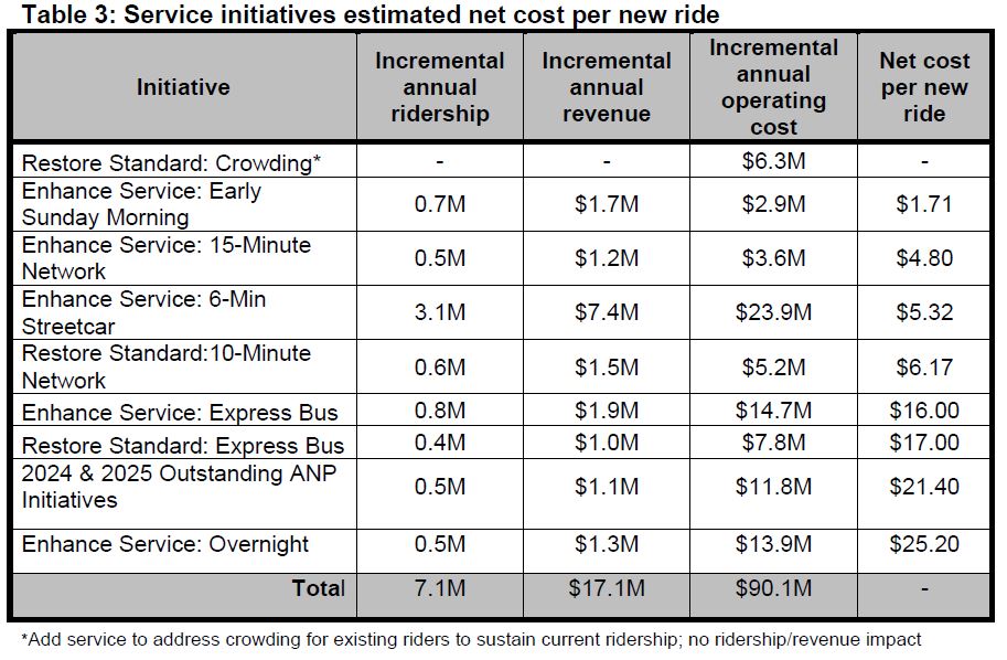 TTC Ridership Growth Strategy 2026-2028 – Steve Munro