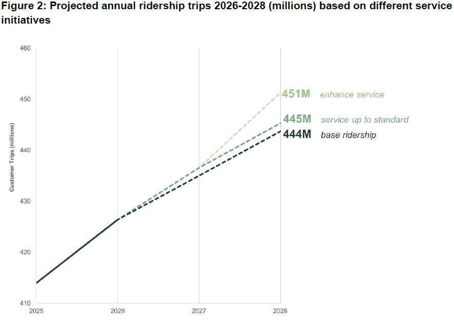 TTC Ridership Growth Strategy 2026-2028 – Steve Munro