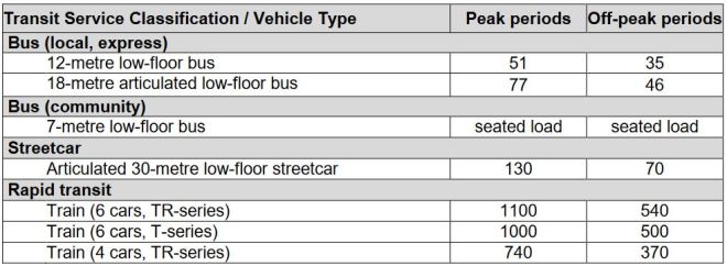 Tc Routs Baltics Table Two LRT Announcements, But What About Bus Service? – Steve Munro