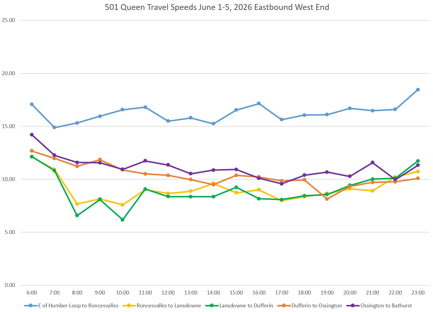 How Slow Is My Streetcar? (I)