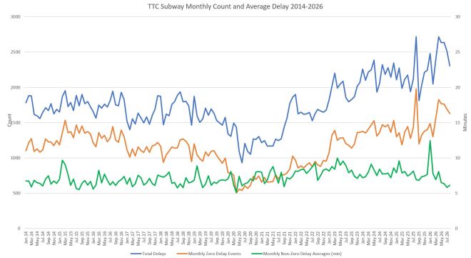 TTC Rapid Transit Delays 2014-2026 – Steve Munro